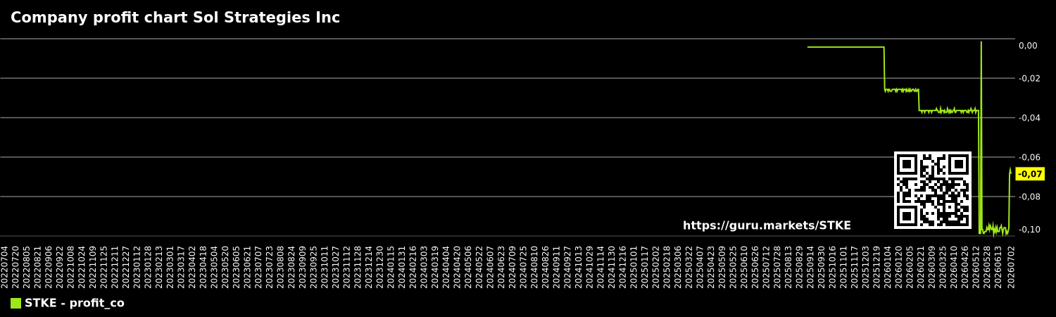 Company profit chart Sol Strategies Inc